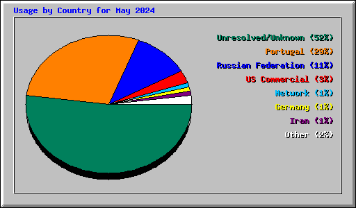 Usage by Country for May 2024