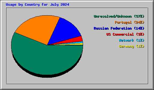 Usage by Country for July 2024