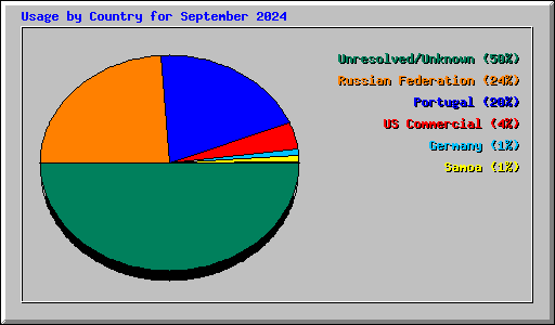 Usage by Country for September 2024