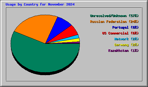 Usage by Country for November 2024