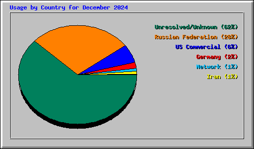 Usage by Country for December 2024