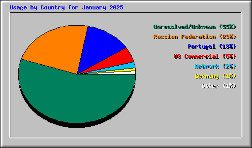 Usage by Country for January 2025