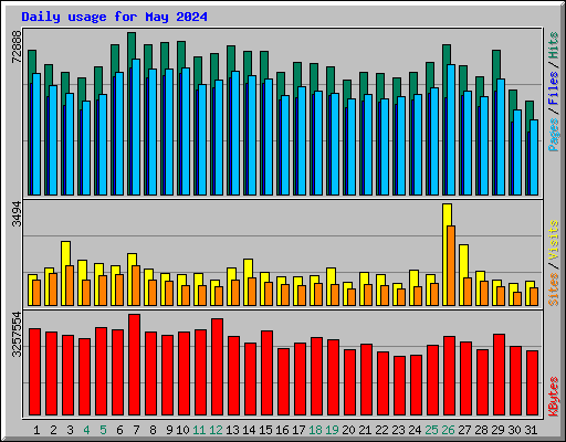 Daily usage for May 2024