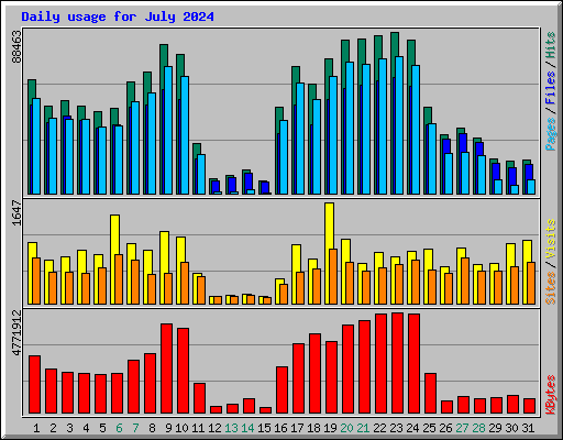 Daily usage for July 2024