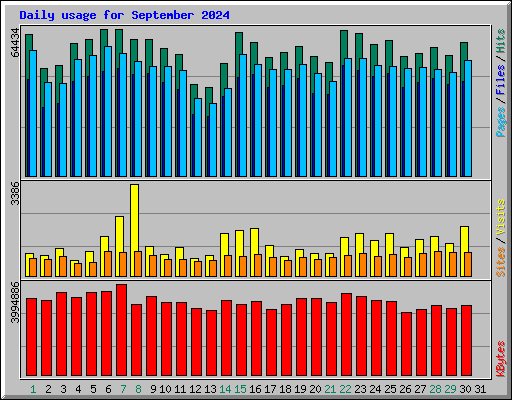 Daily usage for September 2024