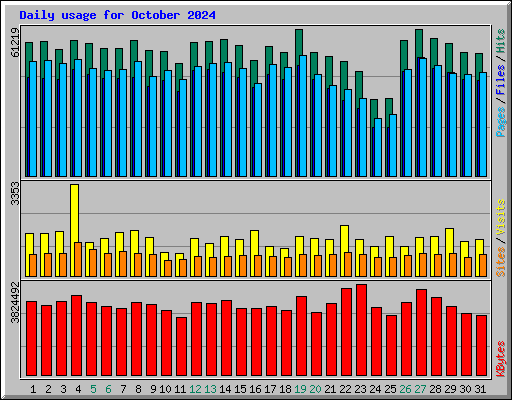 Daily usage for October 2024